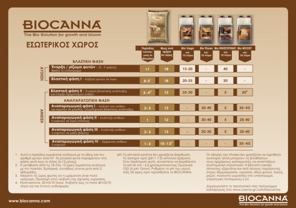BioCanna grow schedule indoor