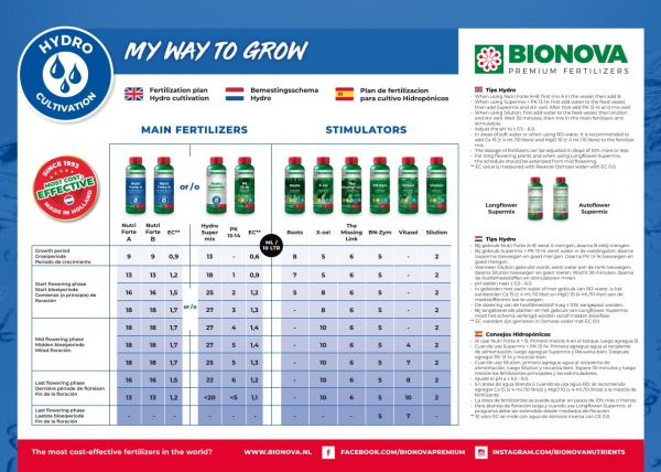 BioNova Hydro Fertilization Plan