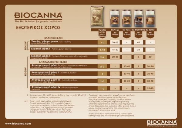 BioCanna grow schedule outdoor